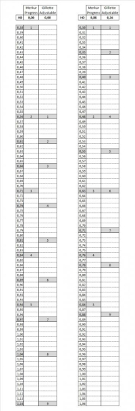 Esposizione Progress Vs Adjustable