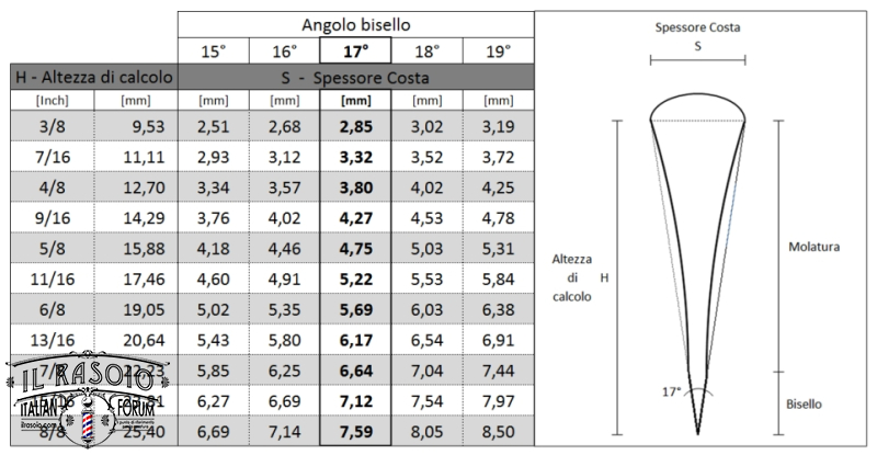 S - H - Angolo bisello