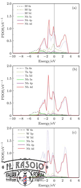 colour-online-Calculated-partial-densities-of-states-PDOS-of-Nb-15-X-a-Nb-15-Hf