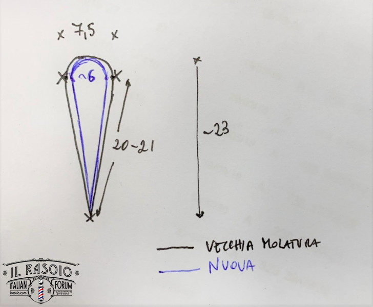 Measures